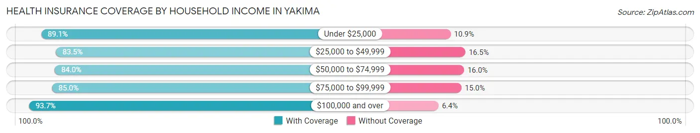 Health Insurance Coverage by Household Income in Yakima