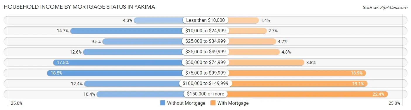 Household Income by Mortgage Status in Yakima