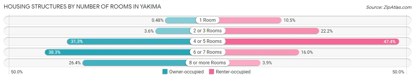 Housing Structures by Number of Rooms in Yakima