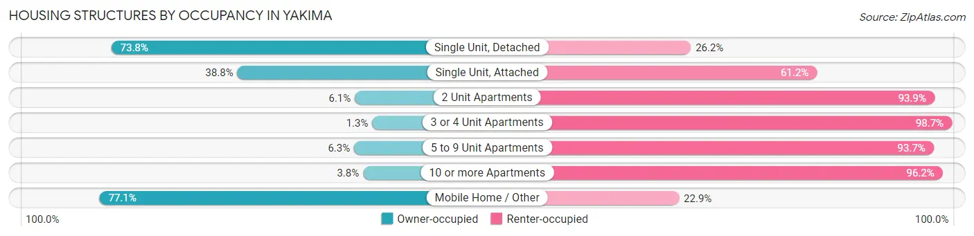 Housing Structures by Occupancy in Yakima