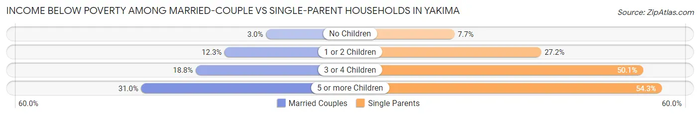 Income Below Poverty Among Married-Couple vs Single-Parent Households in Yakima