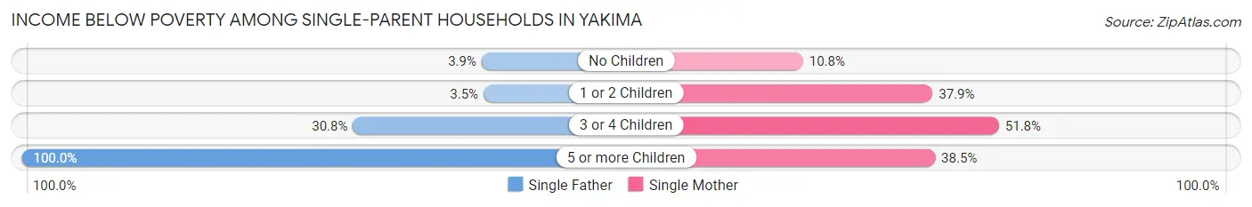 Income Below Poverty Among Single-Parent Households in Yakima