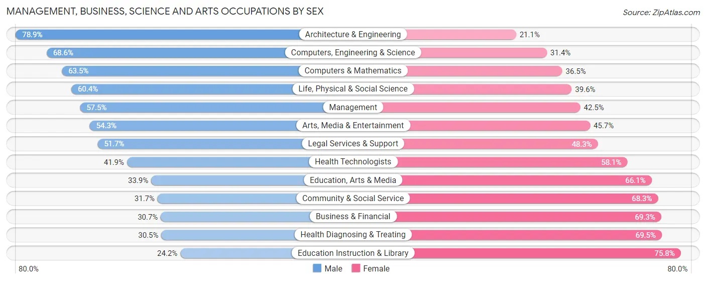 Management, Business, Science and Arts Occupations by Sex in Yakima