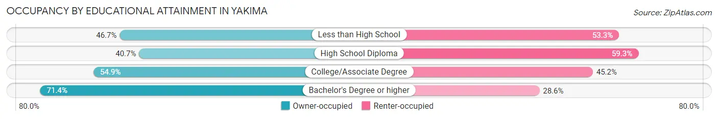 Occupancy by Educational Attainment in Yakima