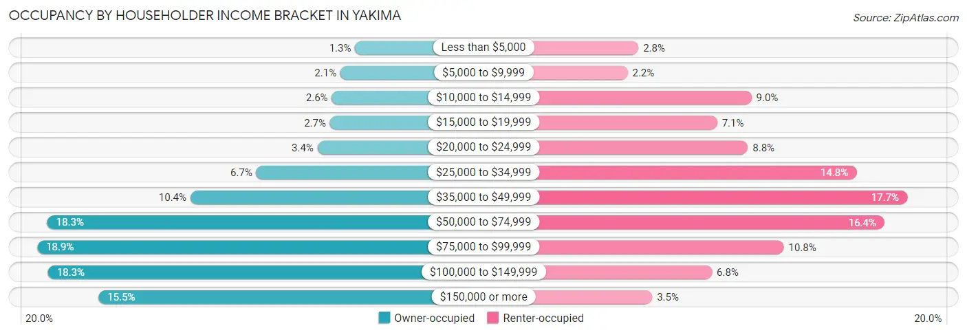 Occupancy by Householder Income Bracket in Yakima
