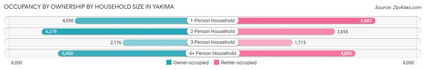 Occupancy by Ownership by Household Size in Yakima
