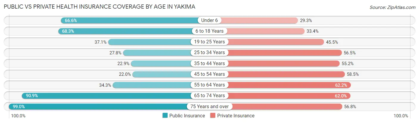 Public vs Private Health Insurance Coverage by Age in Yakima