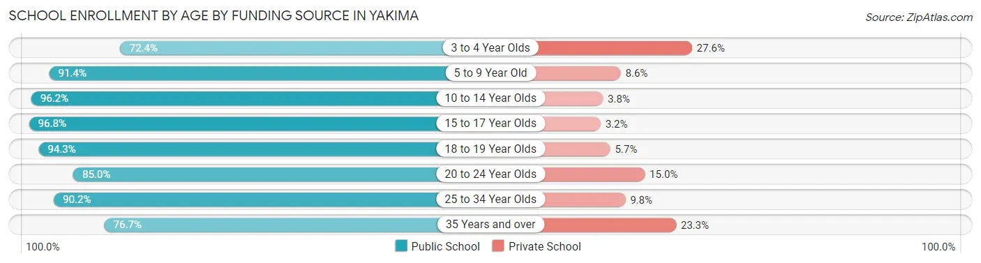 School Enrollment by Age by Funding Source in Yakima