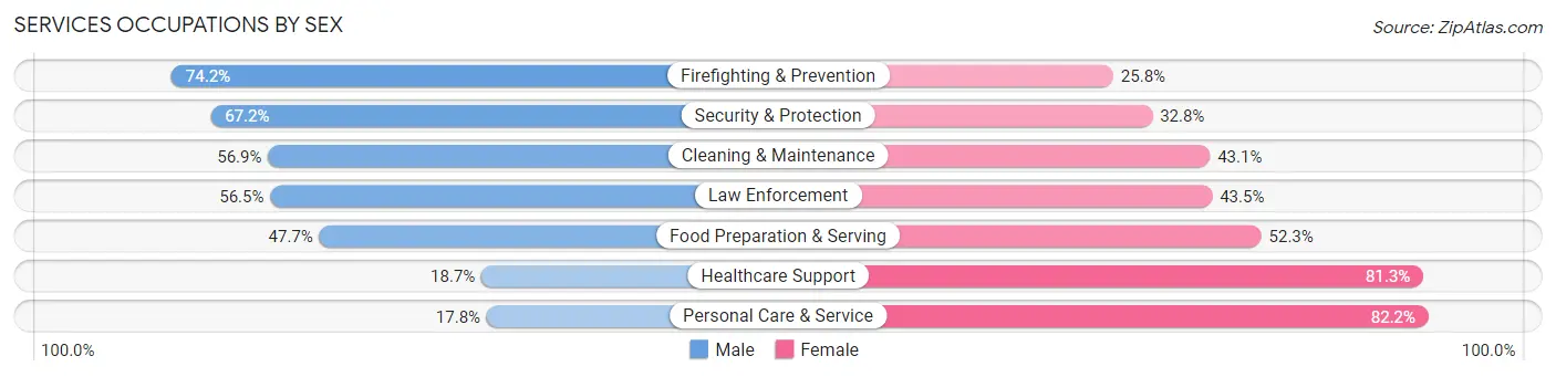 Services Occupations by Sex in Yakima