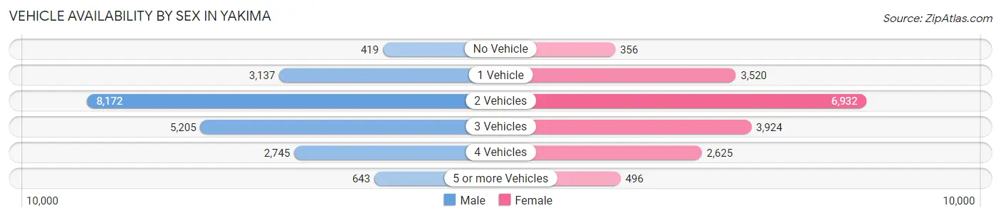 Vehicle Availability by Sex in Yakima