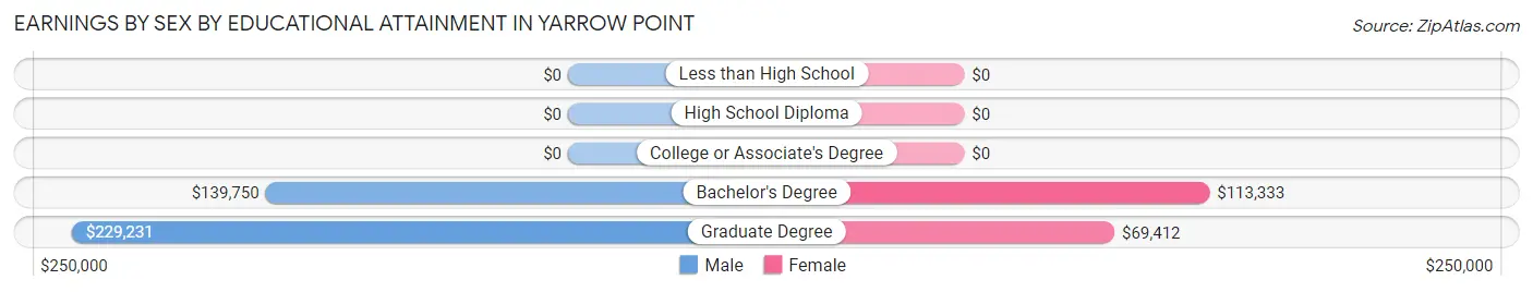 Earnings by Sex by Educational Attainment in Yarrow Point