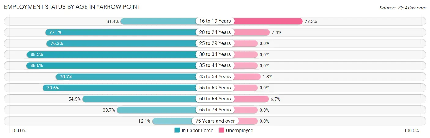 Employment Status by Age in Yarrow Point