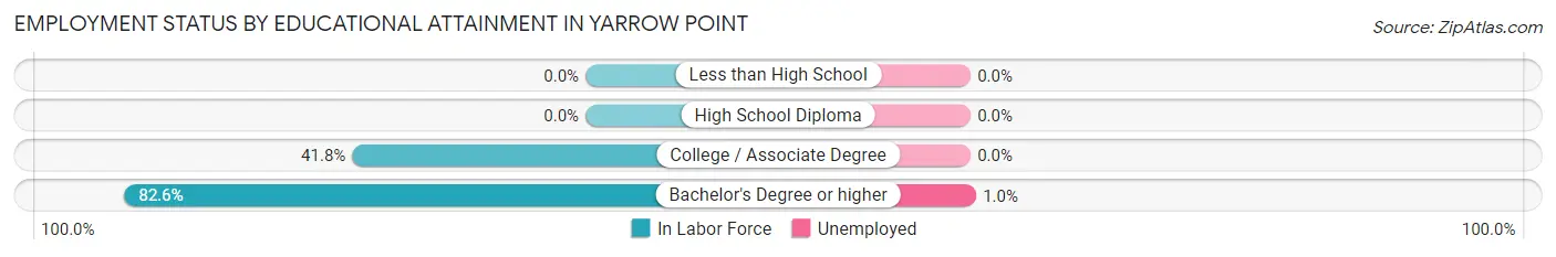 Employment Status by Educational Attainment in Yarrow Point