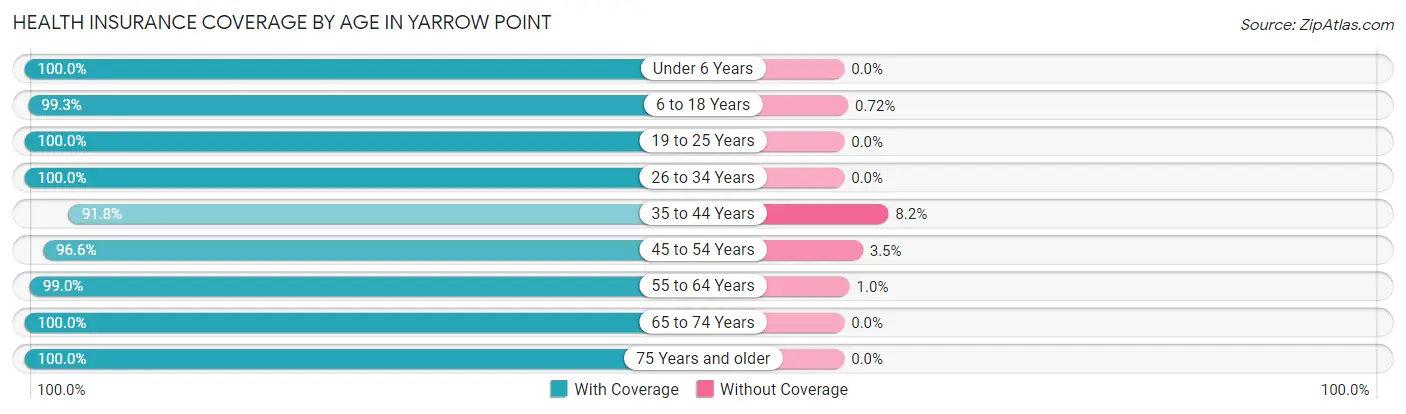 Health Insurance Coverage by Age in Yarrow Point