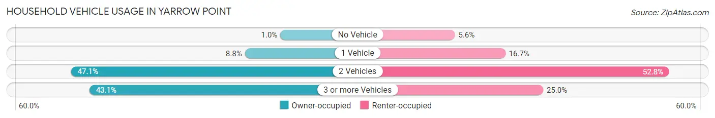 Household Vehicle Usage in Yarrow Point