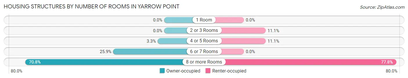 Housing Structures by Number of Rooms in Yarrow Point