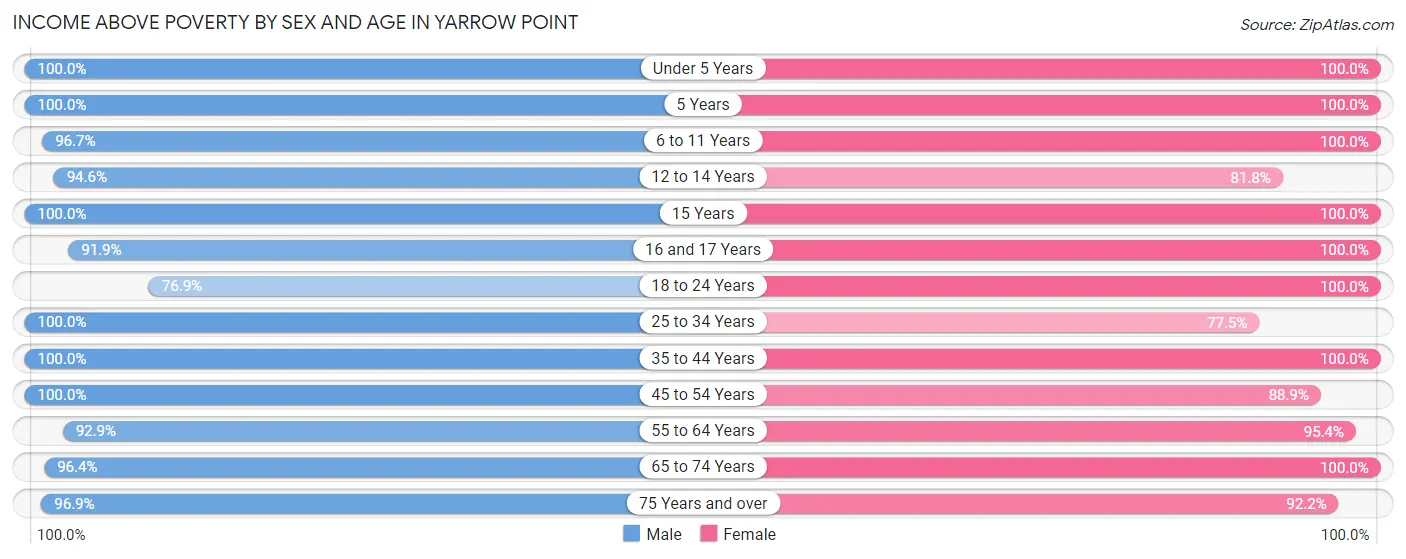 Income Above Poverty by Sex and Age in Yarrow Point