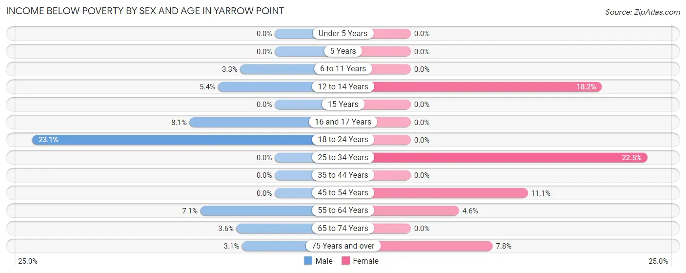 Income Below Poverty by Sex and Age in Yarrow Point