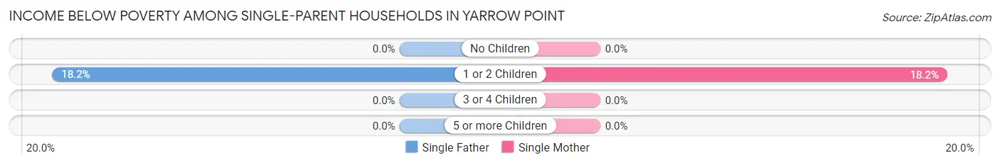 Income Below Poverty Among Single-Parent Households in Yarrow Point