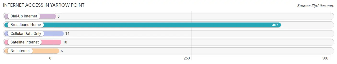 Internet Access in Yarrow Point