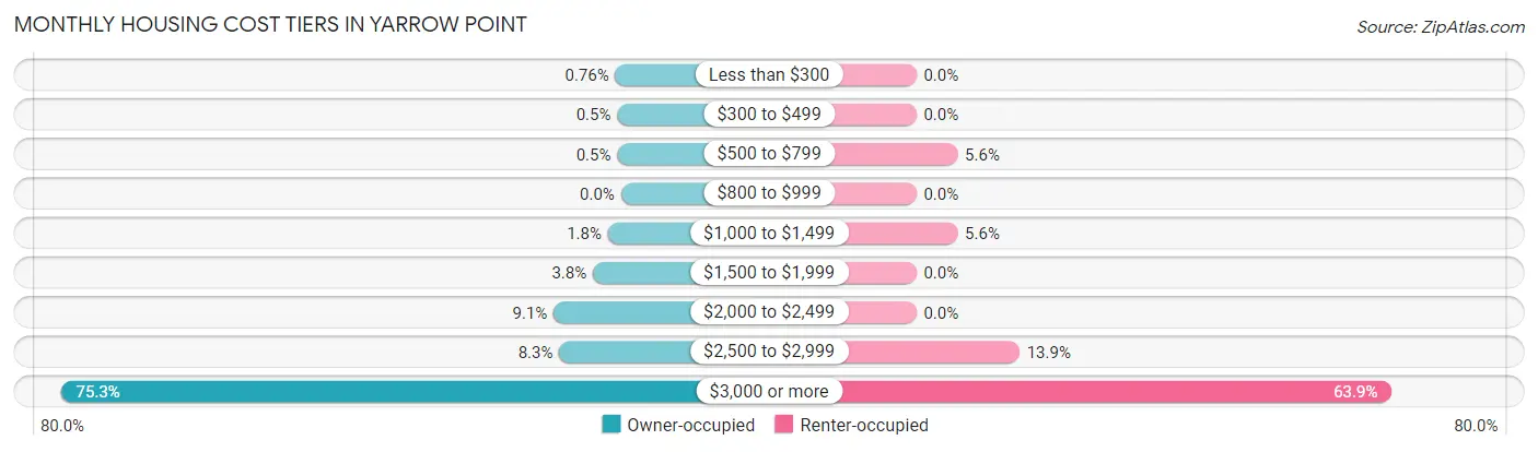 Monthly Housing Cost Tiers in Yarrow Point
