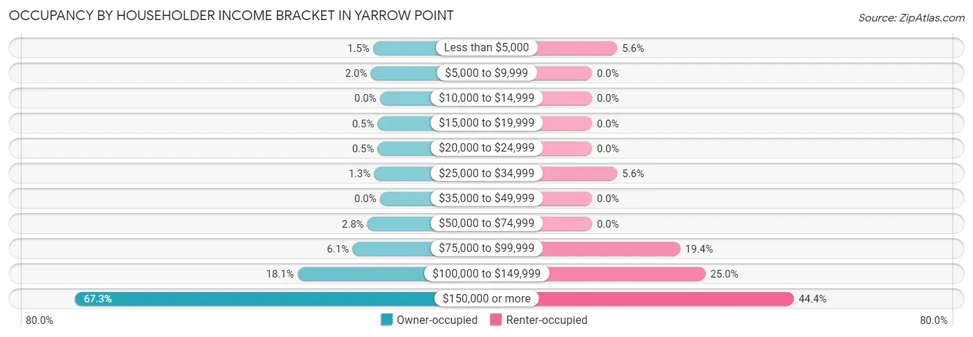 Occupancy by Householder Income Bracket in Yarrow Point