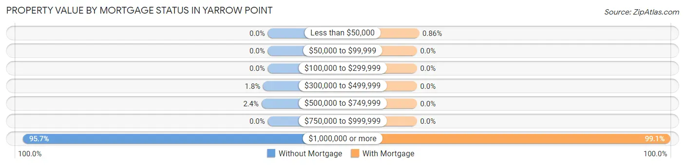 Property Value by Mortgage Status in Yarrow Point