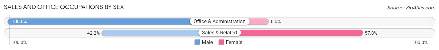 Sales and Office Occupations by Sex in Yarrow Point