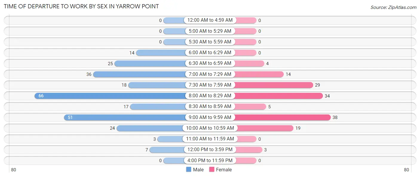 Time of Departure to Work by Sex in Yarrow Point