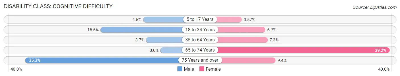 Disability in Yelm: <span>Cognitive Difficulty</span>