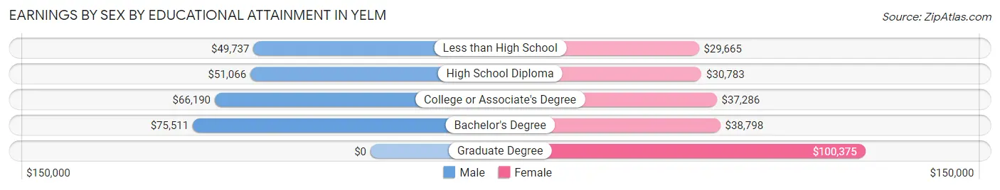 Earnings by Sex by Educational Attainment in Yelm