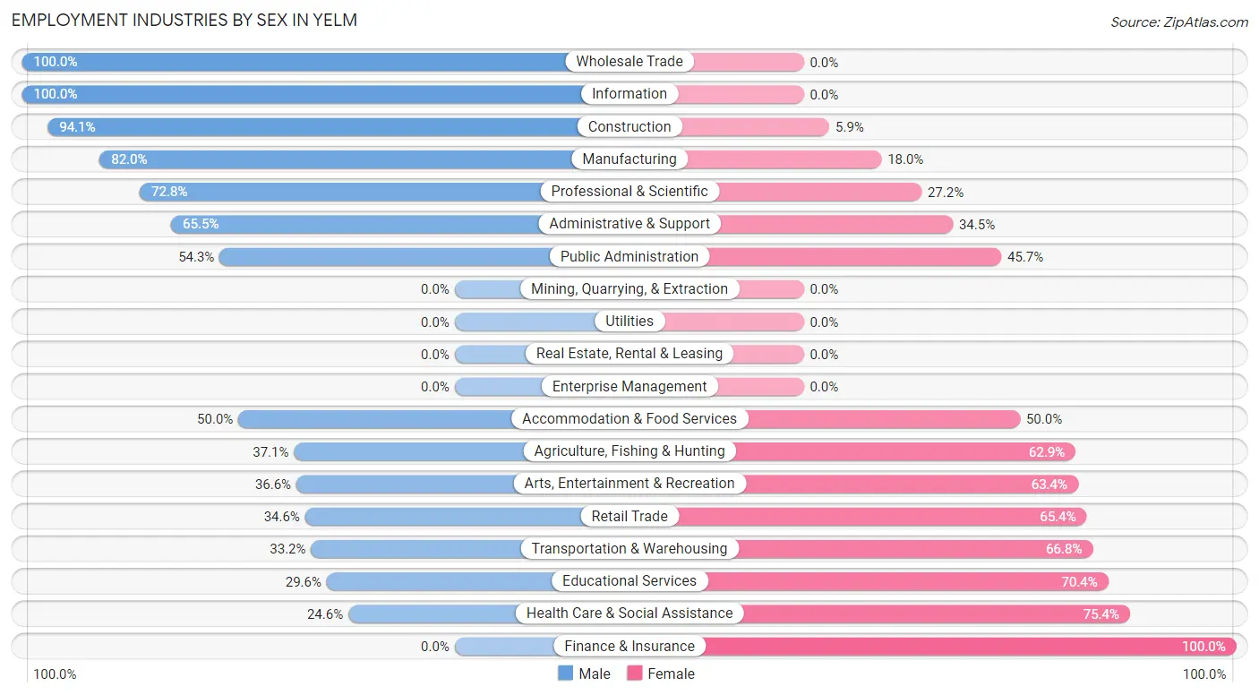 Employment Industries by Sex in Yelm