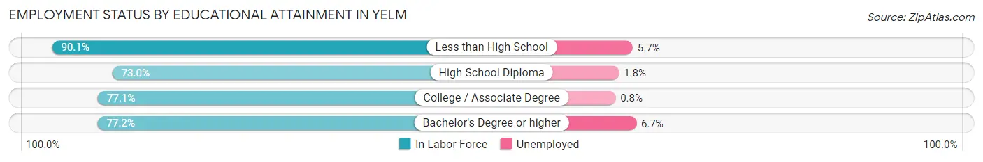 Employment Status by Educational Attainment in Yelm