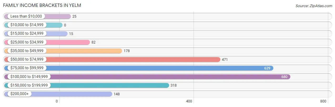 Family Income Brackets in Yelm