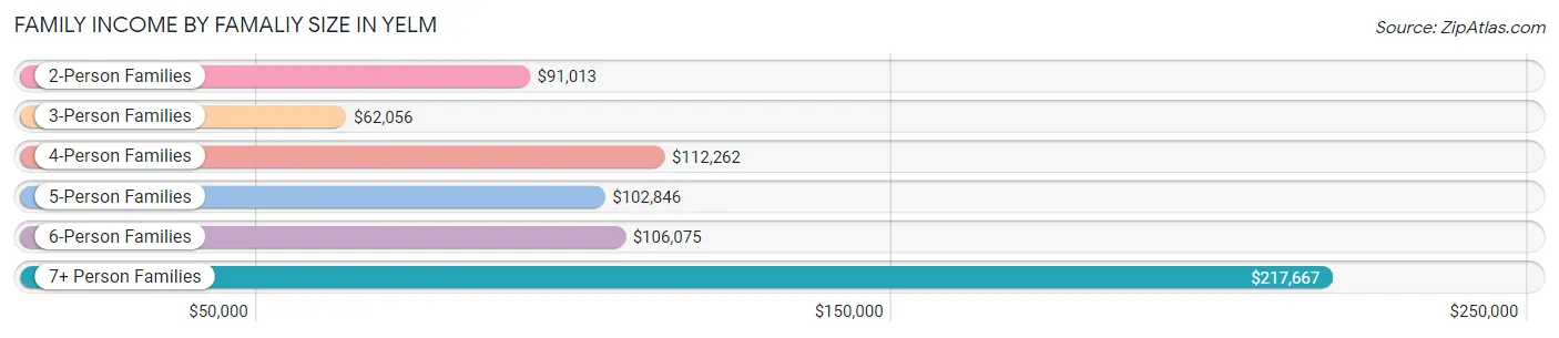 Family Income by Famaliy Size in Yelm