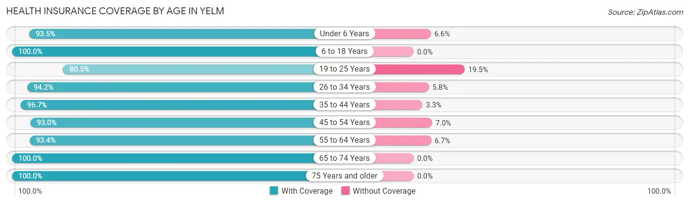 Health Insurance Coverage by Age in Yelm