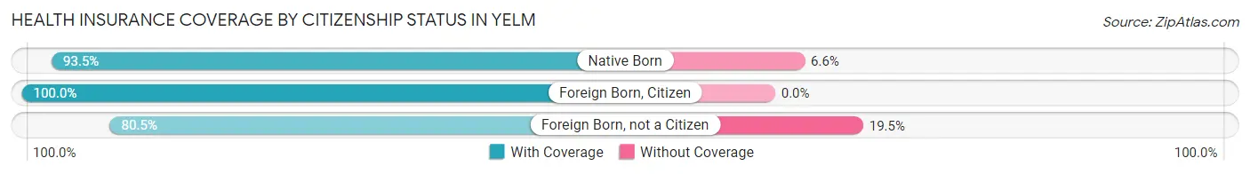 Health Insurance Coverage by Citizenship Status in Yelm
