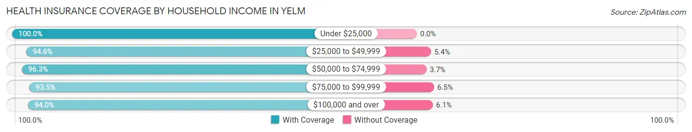 Health Insurance Coverage by Household Income in Yelm