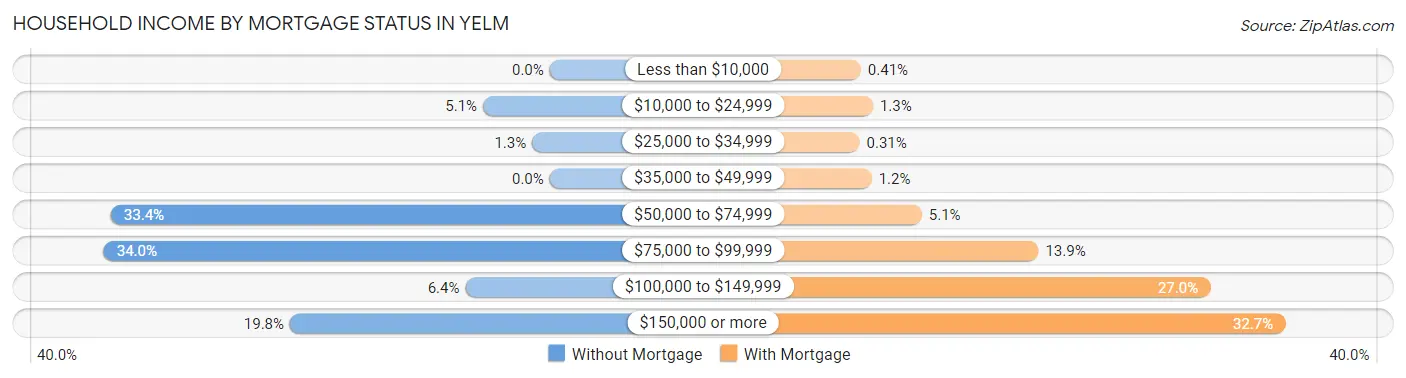 Household Income by Mortgage Status in Yelm