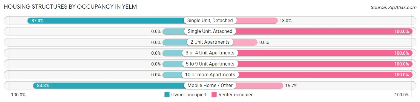 Housing Structures by Occupancy in Yelm