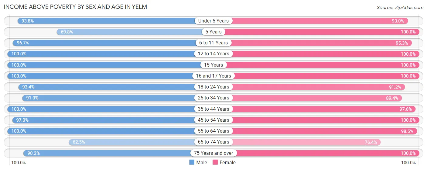 Income Above Poverty by Sex and Age in Yelm