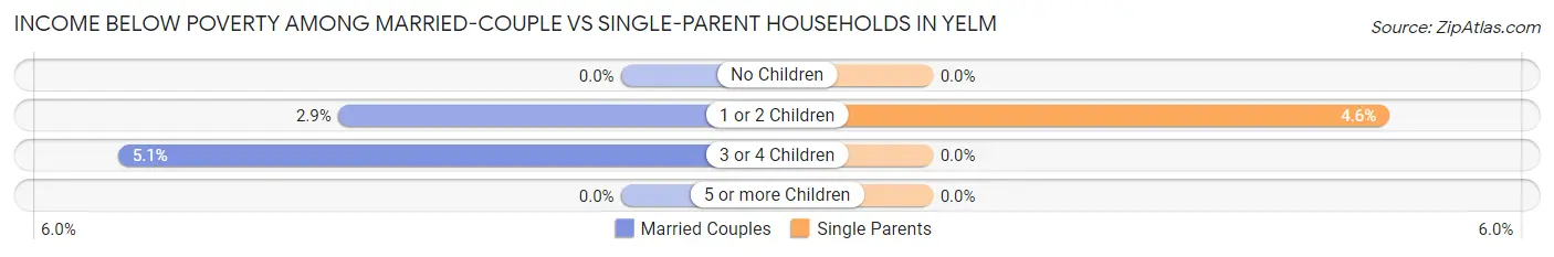 Income Below Poverty Among Married-Couple vs Single-Parent Households in Yelm