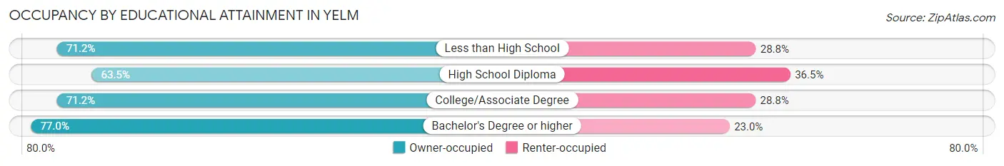 Occupancy by Educational Attainment in Yelm