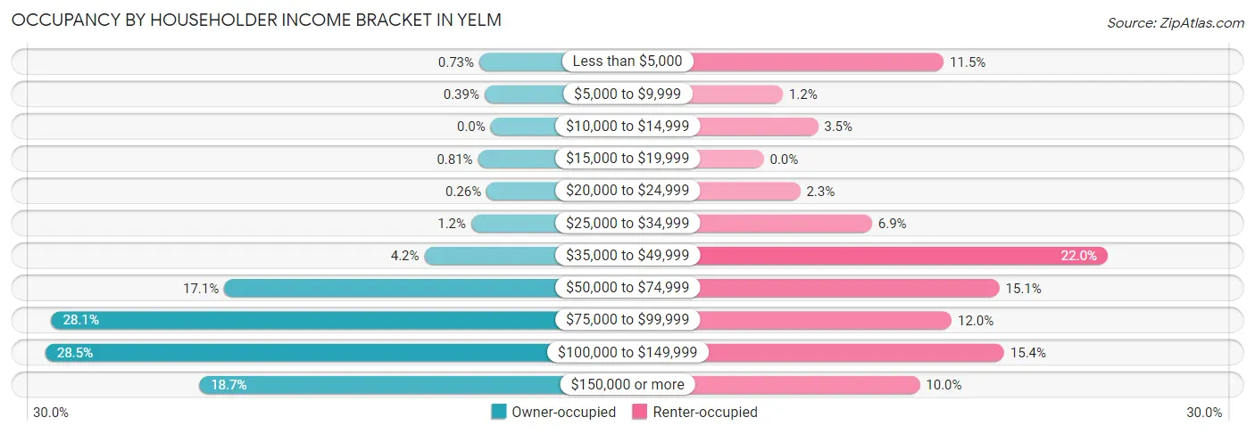 Occupancy by Householder Income Bracket in Yelm