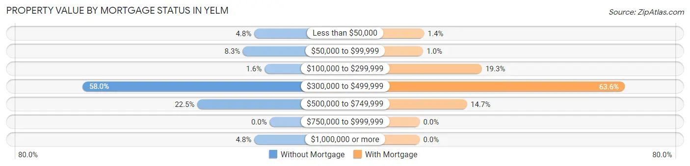 Property Value by Mortgage Status in Yelm