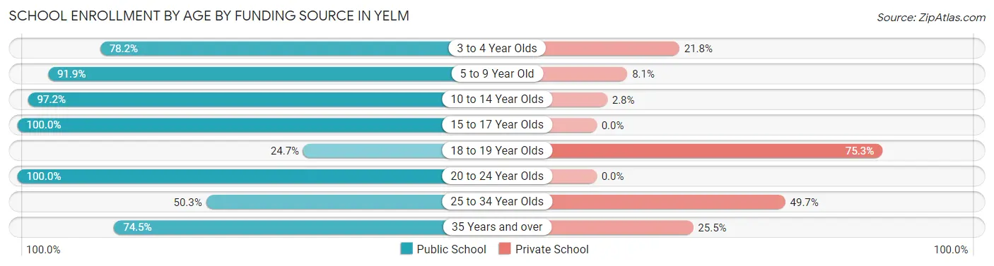 School Enrollment by Age by Funding Source in Yelm