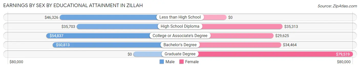 Earnings by Sex by Educational Attainment in Zillah