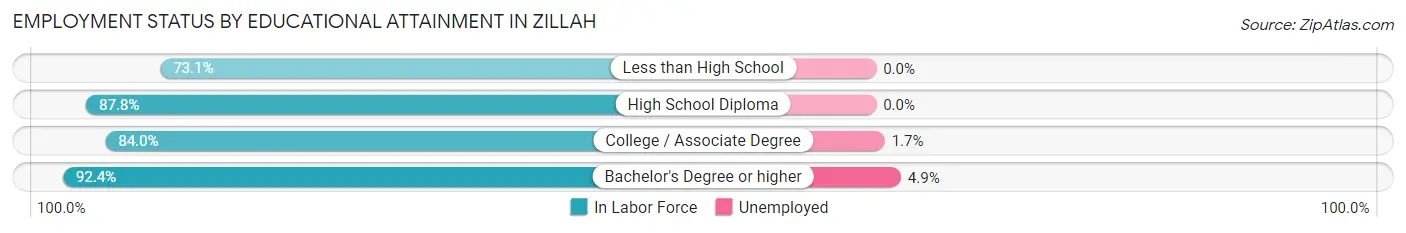 Employment Status by Educational Attainment in Zillah