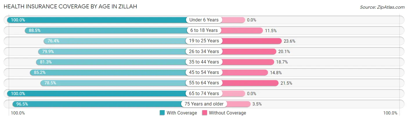 Health Insurance Coverage by Age in Zillah