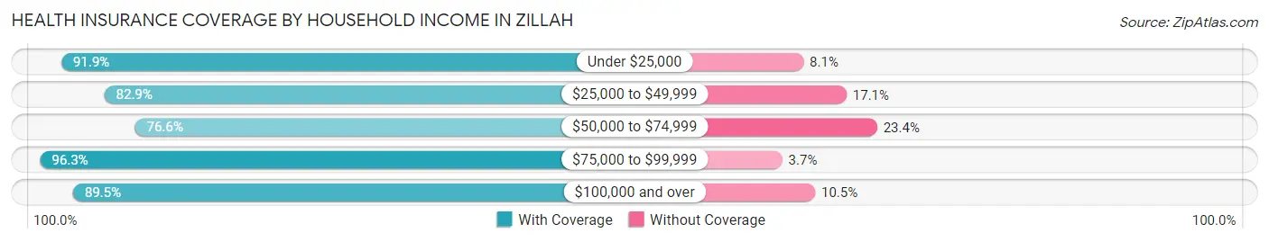 Health Insurance Coverage by Household Income in Zillah